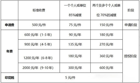 鄭州申請(qǐng)專利費(fèi)減