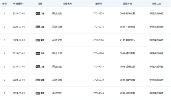 高途子公司申請(qǐng)注冊(cè)“高途文旅”商標(biāo)